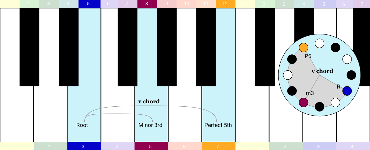 keyboard clock - v chord Aeolian